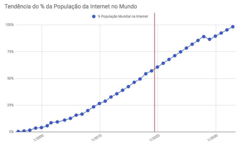 Caiu na Internet - Tendência do % da mundial da população na Internet